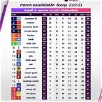 ตาตารางคะแนนพรีเมียร์ลีก